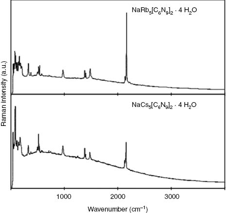 Fig. 1: Raman spectra of NaRb5[TCM]2 · 4 H2O and NaCs5[TCM]2 · 4 H2O. On the vertical axis, Raman intensities are displayed in arbitrary units.