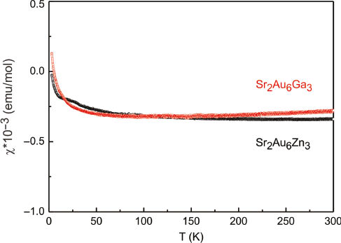 Fig. 3: Temperature dependence of the magnetic susceptibility of Sr2Au6Ga3 and Sr2Au6Zn3 measured at 10 kOe.