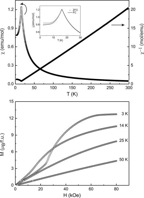 Fig. 4: Magnetic properties of Eu2Au6Zn3. (top) Temperature dependence of the magnetic susceptibility (χ and χ−1 data) measured at 10 kOe. The low-temperature behavior in zero-field-cooling and field-cooling mode (100 Oe data) is given in the inset; (bottom) magnetization isotherms at 3, 14, 25, and 50 K.