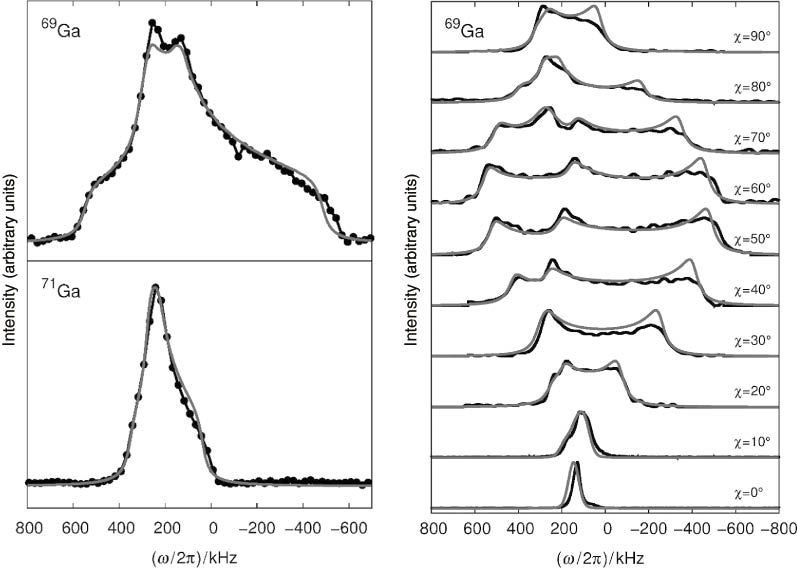 Fig. 6: Left: 69Ga (top) and 71Ga (bottom) NMR signals of a regular powder. Right: Angle-dependent 69Ga measurements of an oriented powder. χ is the angle between the magnetic fields used for alignment of the crystallites and the NMR measurements. Black lines represent the experimental data. Each dot symbolizes an individual sweep measurement; simulations are shown in gray.
