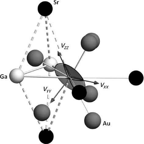 Fig. 7: Ga3 triangle and its corresponding EFG tensor orientation. The surrounding atoms, the EFG tensor, and the main directions are shown for one gallium atom. The principal axes are defined as: |VZZ| > |VXX| ≥ |VYY|.