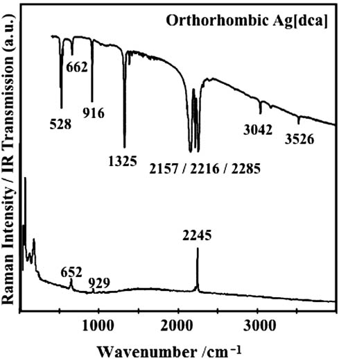 Fig. 1: Vibrational spectra of orthorhombic Ag[dca].