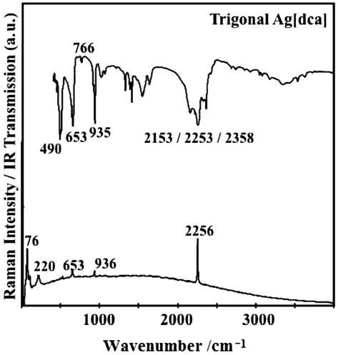 Fig. 2: Vibrational spectra of trigonal Ag[dca].