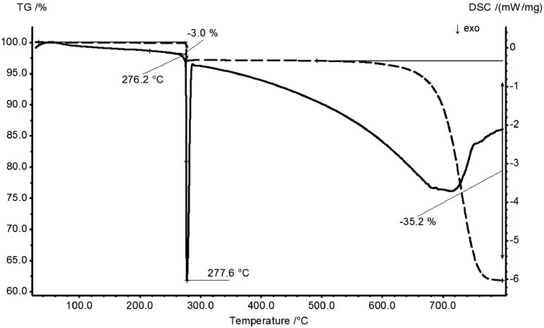 Fig. 3: DSC/TG analysis of orthorhombic Ag[dca].