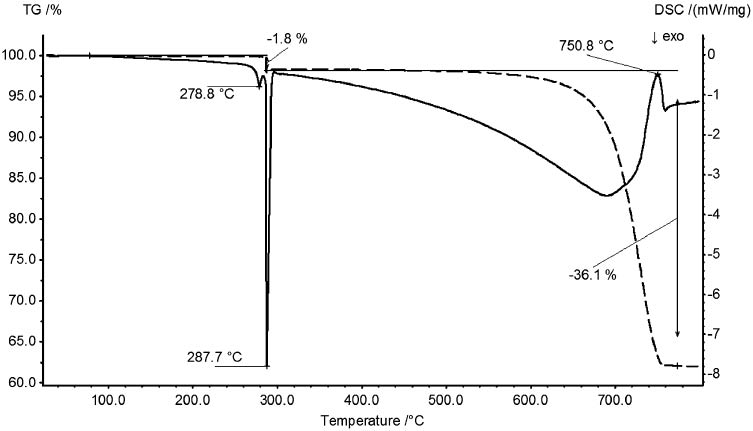 Fig. 4: DSC/TG analysis of trigonal Ag[dca].
