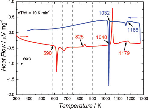 Fig. 1: Differential scanning calorimetry measurement of SrGe3 at ambient pressure. With increasing temperature, the decomposition of the metastable high-pressure phase SrGe3 into the products SrGe2 and Ge shows in an exothermic peak at 590 K (onset temperature). The dashed lines refer to the temperatures of the in-situ X-ray diffraction experiments shown in Fig. 2.