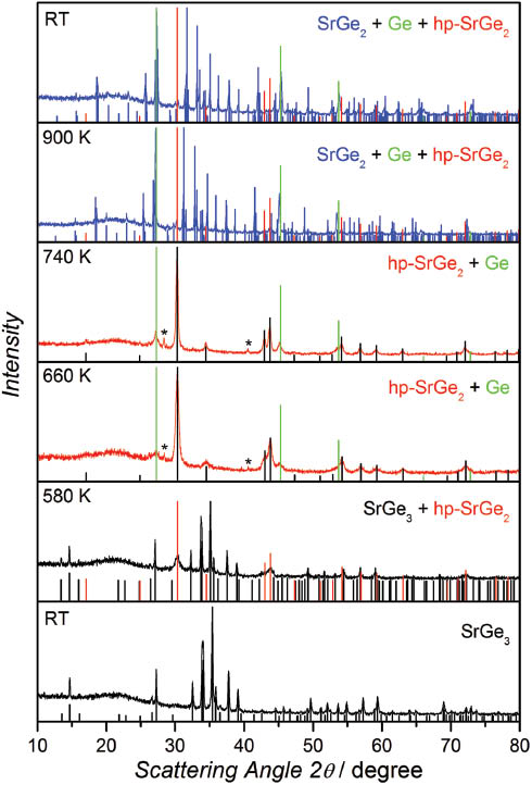 Fig. 2: In-situ high-temperature X-ray diffraction measurements on SrGe3. The temperatures of the diffraction measurements correspond to those indicated in the DSC diagram shown in Fig. 1.