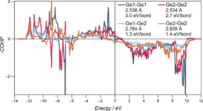 Fig. 4: Crystal orbital Hamilton population for the bonds Ge1–Ge1 (dumbbell), Ge2–Ge2 (dumbbell), Ge1–Ge2 (long) and Ge2–Ge2 (long) and the integrated COHP for each bond in SrGe3.