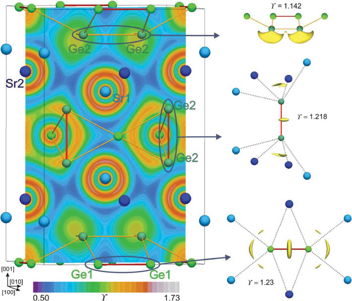 Fig. 5: Electron localizability indicator in SrGe3: Distribution in the plane at x = 0.5 (left) and isosurface with Y = 1.175 (right). The populations for the attractors are given (obtained by integration within the respective ELI-D basins) together with the contribution of the atoms in each attractor (determined by intersecting the respective ELI basin with the QTAIM basins). For the bonding attractors within the dumbbells, only two atoms contribute to the basin.