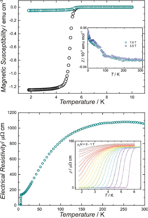 Fig. 6: Magnetic susceptibility (top) and electrical resistivity (bottom) of SrGe3 at temperatures between 1.8 and 300 K illustrating the superconducting transition. The insert in the lower figure shows the field dependence of the resistivity in the region of the superconducting transition in the range from 0 to 1 T.