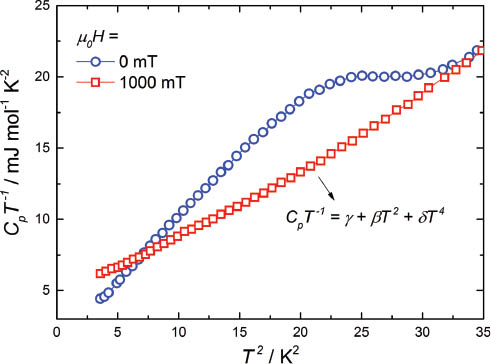 Fig. 7: Low-temperature specific heat data of SrGe3 in the representation CpT−1 vs. T2. Blue and red symbols indicate measurements in the region of the superconducting transition and in an overcritical field, respectively.