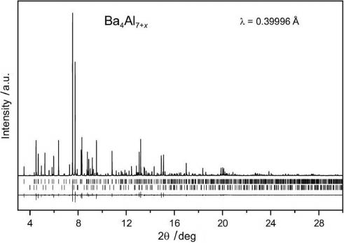 Fig. 1: High-resolution powder diffraction pattern of Ba4Al7+x recorded with the synchrotron radiation (ID31 beamline at ESRF). The bars below the pattern correspond to the calculated positions of the reflections of Ba4Al7+x (upper row, majority phase) and Ba7Al13 (lower row, minority phase). The refinement resulted in the phase ratio of 0.953(8):0.047. The difference curve indicates a good agreement between theoretical and experimental patterns.