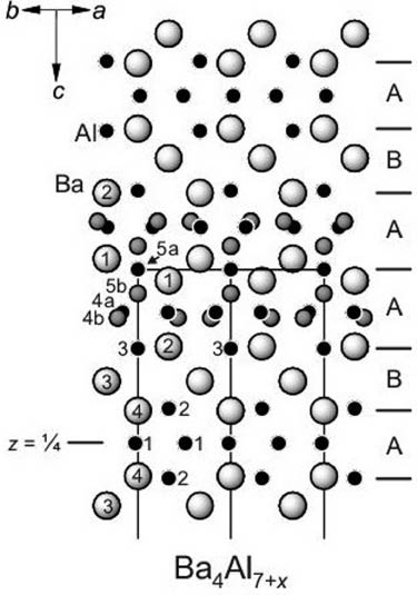 Fig. 3: Projection of the crystal structure of Ba4Al7+x along [110]. The digits within large circles correspond to atomic designation of Ba positions. Those for the Al sites are marked as digits adjacent to small atoms. In the right-hand part of the Figure, the ordering sequence of the building blocks in the structure is designated. The solid line shows the projection of the unit cell.