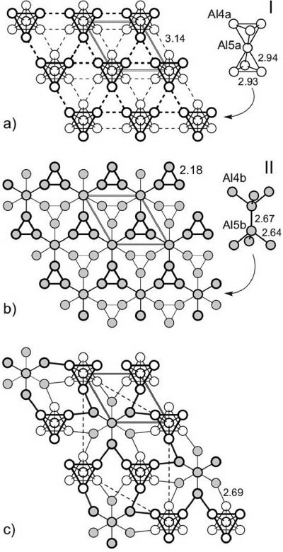 Fig. 4: Possible arrangements of Al atoms within double Laves phase blocks: (a) Al5a and Al4a positions, described in the ideal B4Al7 model, form fragment I; (b) Al5b and Al4b positions form fragment II; (c) proposed ordering of fragments I and II, taking into account an occupancy ratio of 2:1.