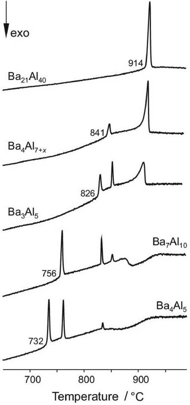 Fig. 6: Difference scanning calorimetry (DSC) curves obtained from single-phase samples in the Ba–Al system. For each phase, the onset temperature of the corresponding peritectic decomposition is noted.