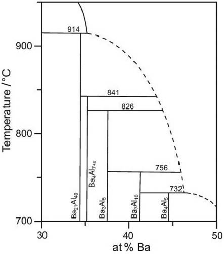 Fig. 7: Updated binary Ba–Al phase diagram between 30 and 50 at% of Ba.