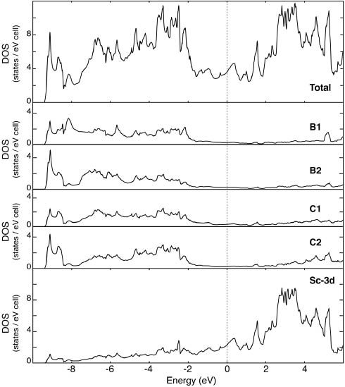Fig. 3: Total and atom projected DOS for ScB2C2.