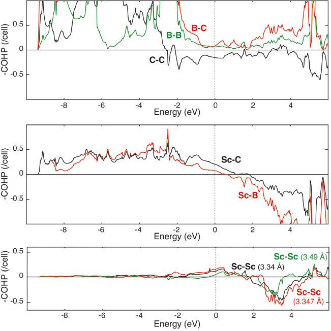 Fig. 5: Averaged COHP curves for C–C, B–B, B–C, Sc–B, Sc–C, and Sc–Sc contacts in ScB2C2.
