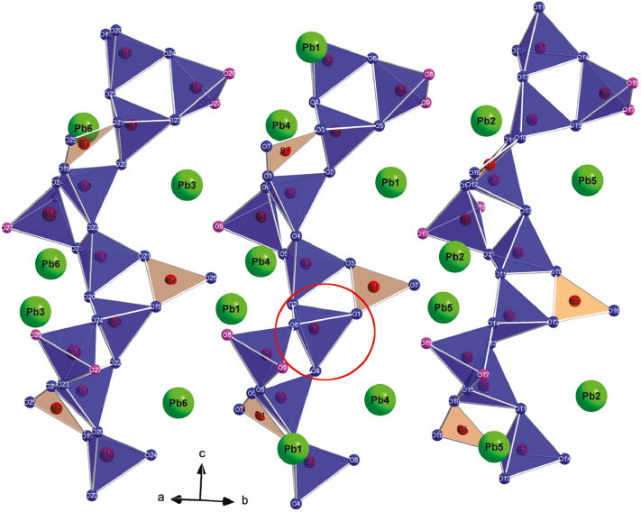 Fig. 5: Three infinite helical chains of [B4O7(OH)2]4– fragments in the borate Pb6B12O21(OH)6. The pink oxygen atoms are assigned to hydroxyl groups. Encircled in red is the boron atom B2, which is missing in the structure of “Pb6B11O18(OH)9”.