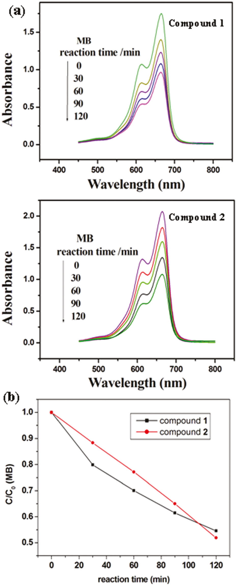Fig. 7: (a) Absorption spectra of the MB solution during the decomposition reaction under UV irradiation with compounds 1 and 2 as catalysts; (b) photocatalytic decomposition rates of the MB solution under UV irradiation with the use of 1 and 2.