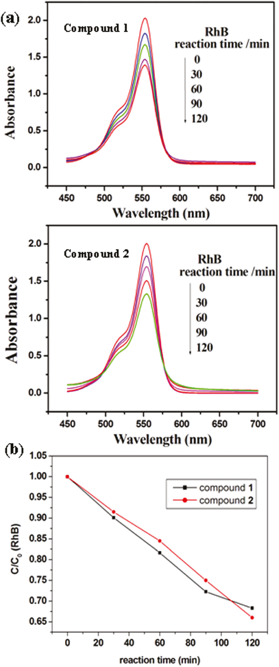 Fig. 8: (a) Absorption spectra of the RhB solution during the decomposition reaction under UV irradiation with compounds 1 and 2 as catalysts; (b) photocatalytic decomposition rates of the RhB solution under UV irradiation with the use of 1 and 2.