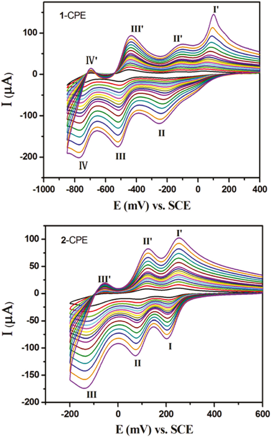 Fig. 9: The cyclic voltammograms of the 1- and 2-CPEs in 0.1 m H2SO4+0.5 m Na2SO4 aqueous solution at different scan rates (from inner to outer: 20, 40, 60, 80, 100, 120, 140, 160, 180, 200, 250, 300, 350, 400, 450, and 500 mV·s−1, respectively).