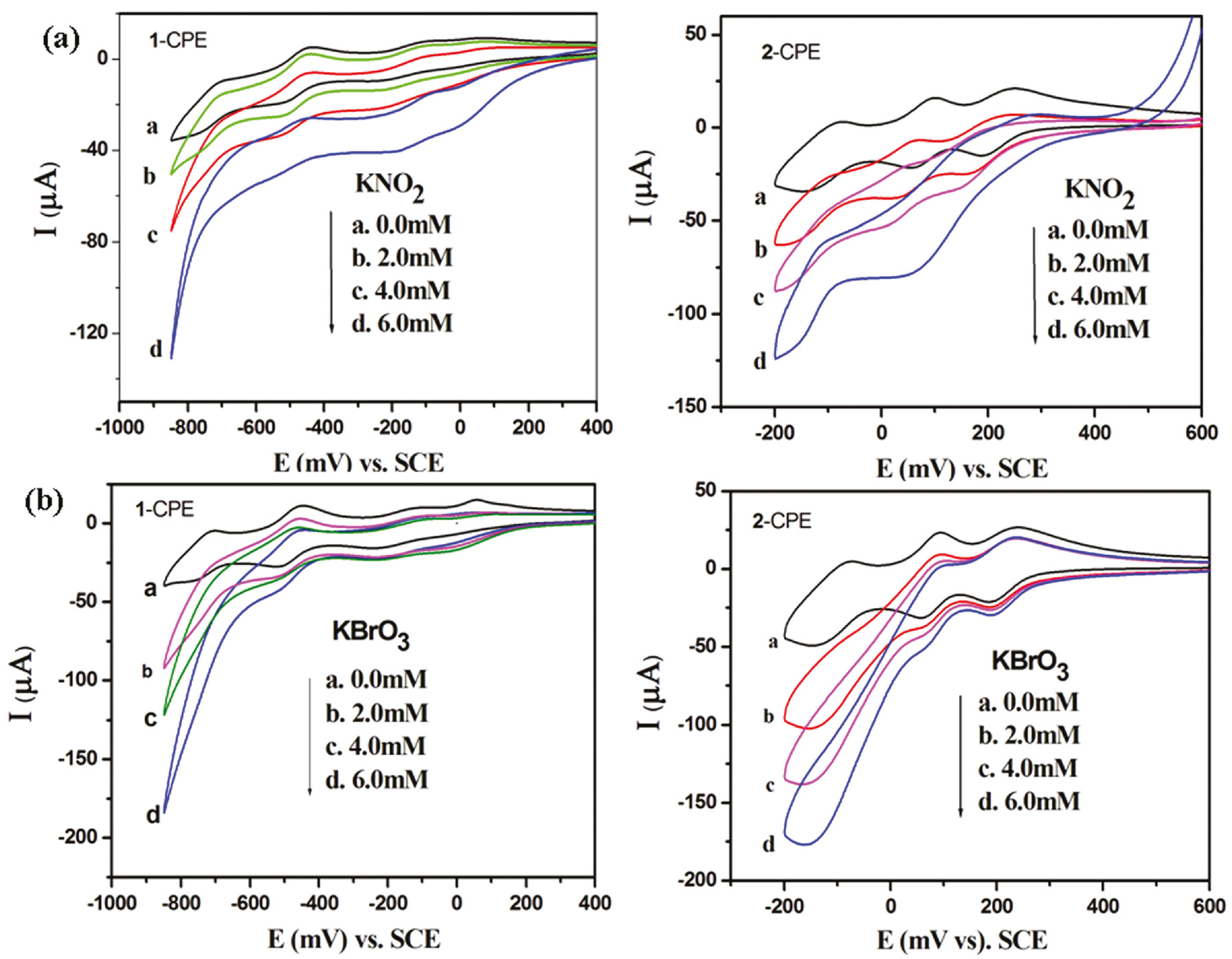 Fig. 10: Cyclic voltammograms of the 1- and 2-CPEs in 0.1 m H2SO4+0.5 m Na2SO4 aqueous solution containing KNO2 (a) and KBrO3 (b). Scan rate: 100 mV·s−1.