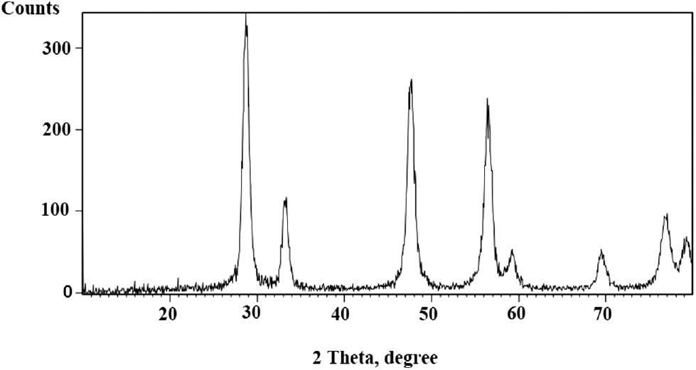 Fig. 1: The XRD pattern of CeO2 NPs.