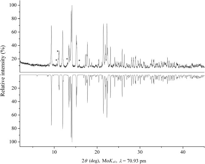 Fig. 1: Top: experimental powder X-ray diffraction pattern of Ho4B4O11F2; the reflections of an unknown side product are indicated with asterisks. Bottom: theoretical powder pattern of Ho4B4O11F2, based on single-crystal diffraction data.