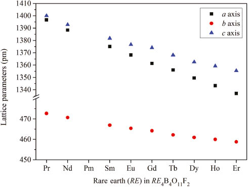 Fig. 3: Visualization of the progression of the lattice parameters (in pm) of RE4B4O11F2 (RE = Pr, Nd, Sm–Er) with the typical decrease due to the lanthanoid contraction.