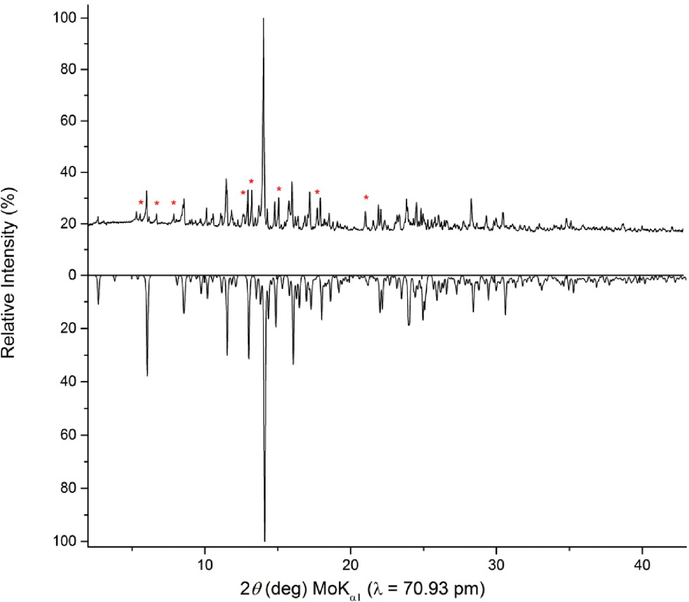 Fig. 1: Top: experimental powder pattern of Ca12Ge17B8O58. The reflections marked with a red asterisk could not be assigned until now. Bottom: theoretical powder pattern of Ca12Ge17B8O58 based on single-crystal diffraction data.