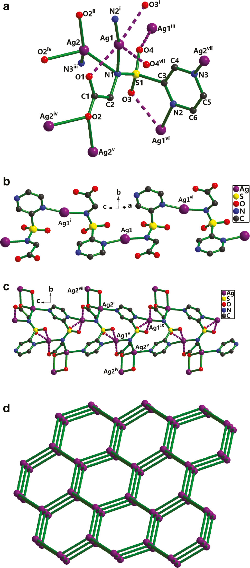 Fig. 1: (a) The coordination environment for Ag+ in 1 (symmetry codes: i: x–1/2, –y+1/2, z+1/2; ii: x–1, y, z; iii: x–1/2, –y+1/2, z–1/2; iv: –x+2, –y, –z; v: x+1, y, z; vi: x+1/2, –y+1/2, z–1/2; vii: x+1/2, –y+1/2, z+1/2). (b) The 1D coordination framework of Ag1 in 1. (c) View of the 3D coordination grid framework along the a axis (symmetry codes: i: x–1/2, –y+1/2, z+1/2; iv: –x+2, –y, –z; v: x+1, y, z; viii: –x+5/2, y+1/2, –z+1/2; ix: x+3/2, –y+1/2, z–1/2). (d) The simplified topology (6, 3) considering the Ag7 cluster as a node and the linkers representing L2−.
