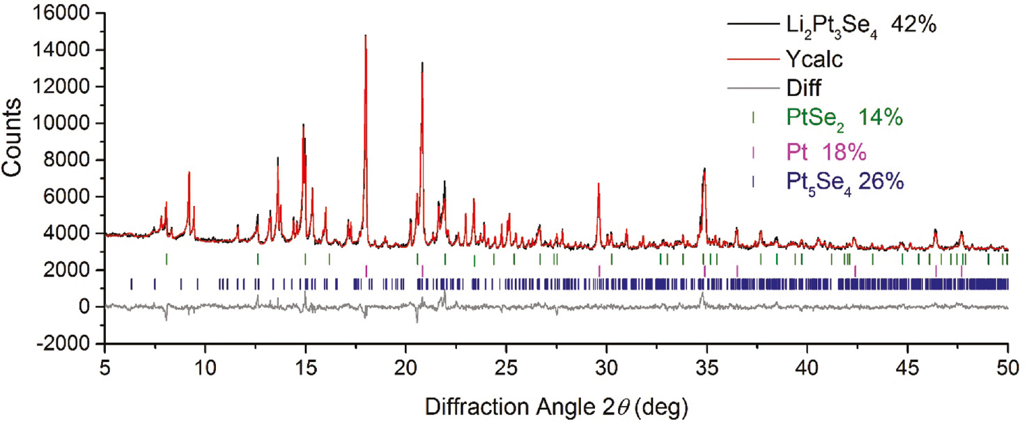 Fig. 1: XRD pattern (MoKα1 radiation) of Li2Pt3Se4, simultaneously refined with Pt [26], PtSe2 [27], and Pt5Se4 [28] (Rexp=1.65, Rwp=2.57, Rp=1.85, and GOF=1.56).