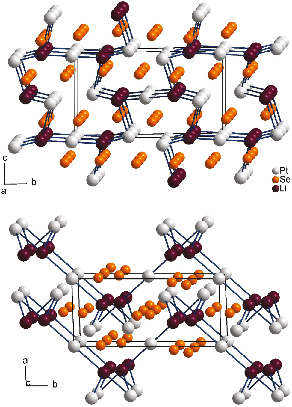 Fig. 3: Crystal structure of Li2Pt3Se4 as viewed along the a (top) and c axes (down) with Li–Pt metal–metal bonds drawn in a collinear sequence Pd2–Li–Pd1–Li–Pd2. Lithium, platinum and selenium are drawn as dark purple, light gray and orange circles, respectively.