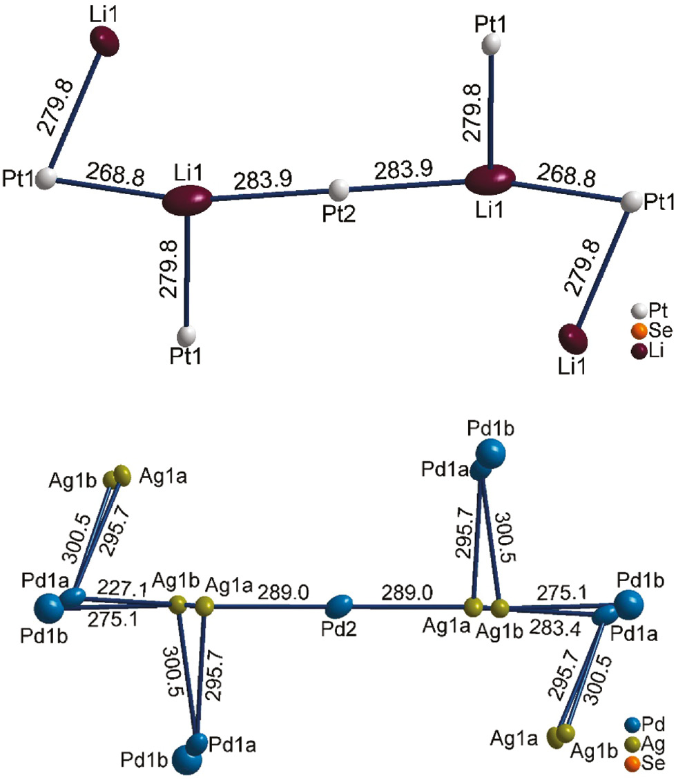 Fig. 4: Collinear sequence of Pt1-Li1-Pt2-Li1-Pt1 in Li2Pt3Se4 (top) and corresponding sequence in Ag2Pd3Se4 (down) with Pd1 and Ag1 split positions. Atom distances shorter than 301 pm are drawn as bonds. All distances are given in pm.