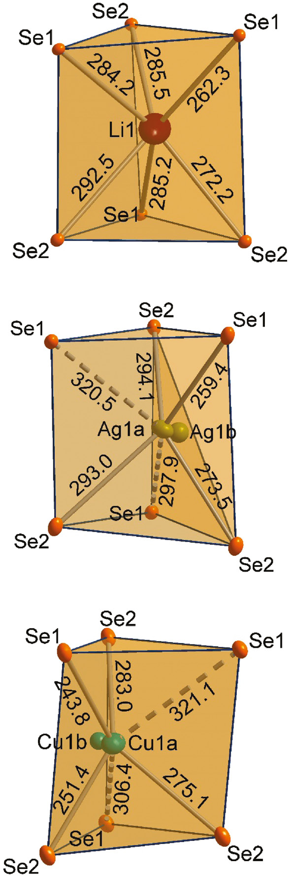 Fig. 5: The distorted trigonal prismatic selenium coordination polyhedra of the Li, Ag, and Cu atoms in Li2Pt3Se4 (top), Ag2Pd3Se4 (middle), and Cu2Pd3Se4 (down) are shown, respectively. All distances are given in pm.