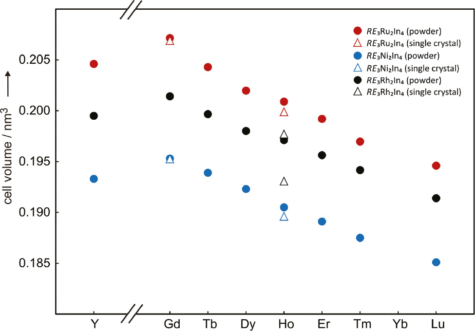 Fig. 2: Course of the cell volumes of the series of hexagonal RE3T2In4 compounds.