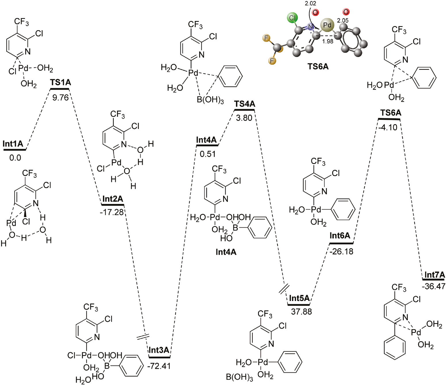 Fig. 4: Energy profile for three major steps of the Suzuki coupling starting from Int1A. All values are in kcal mol−1 and all bond lengths are in Ångströms. Unnecessary hydrogen atoms are removed for clarity.