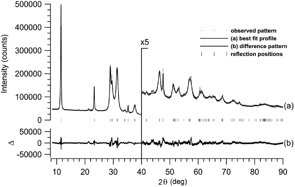 Fig. 1: Results of the Rietveld refinement for Cu[dca].
