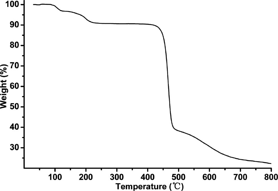 Fig. 2: TGA curve of complex 1.