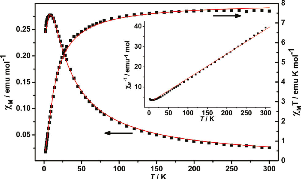 Fig. 3: Temperature dependence of magnetic susceptibility χM, χM−1, and χMT for 1. The solid lines represent the fitted curve.