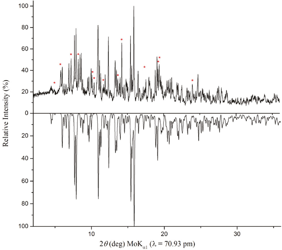 Fig. 1: Top: experimental powder pattern of Li3K3Eu7(BO3)9. The reflections marked with red asterisks could not be assigned until now. Bottom: theoretical powder pattern of Li3K3Eu7(BO3)9 based on single-crystal diffraction data.