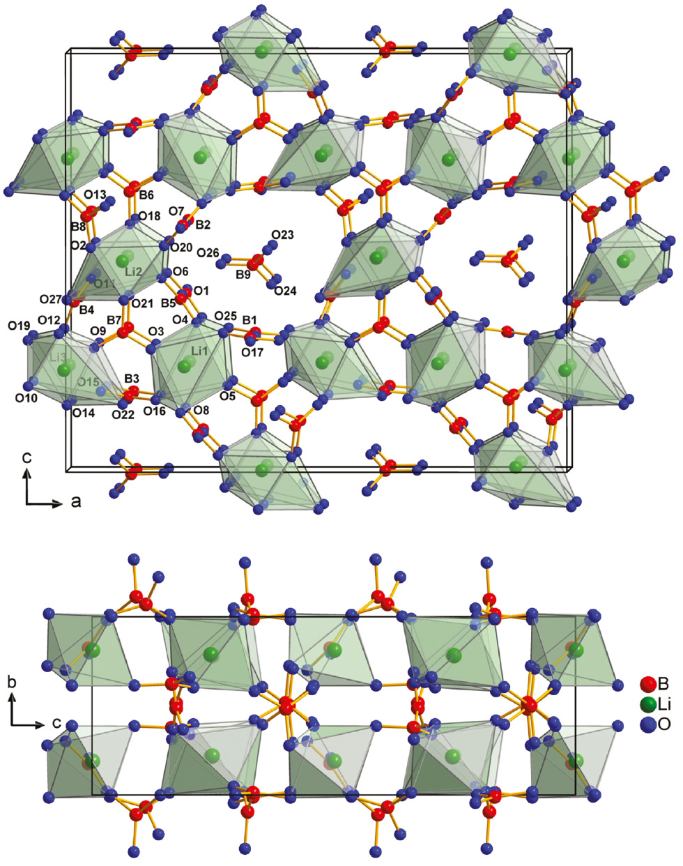 Fig. 2: Top: [Li3B4O21] units connected to each other via BO3 groups along the crystallographic b axis. Bottom: connection of LiO6 octahedra via BO3 groups along the a axis.