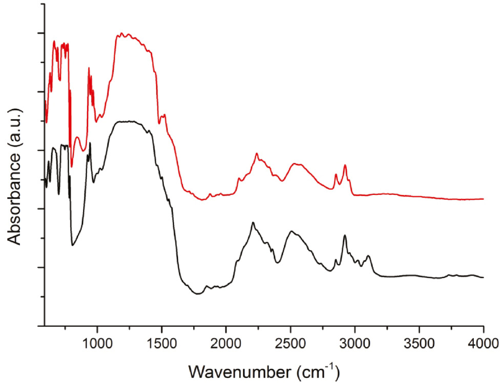 Fig. 4: FT-IR absorbance spectra of Li3K3Eu7(BO3)9 (black) and the isotypic compound Li3K3Y7(BO3)9 (red).