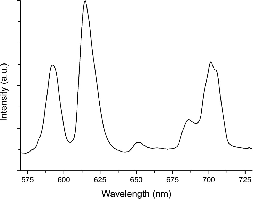 Fig. 5: Luminescence spectrum of a single-crystal of Li3K3Eu7(BO3)9, obtained on excitation at 460 nm.