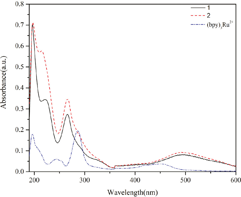 Fig. 2: The UV–vis absorption spectra of complexes 1, 2 and [Ru(bpy)3](PF6)2 in CH3CN solution.