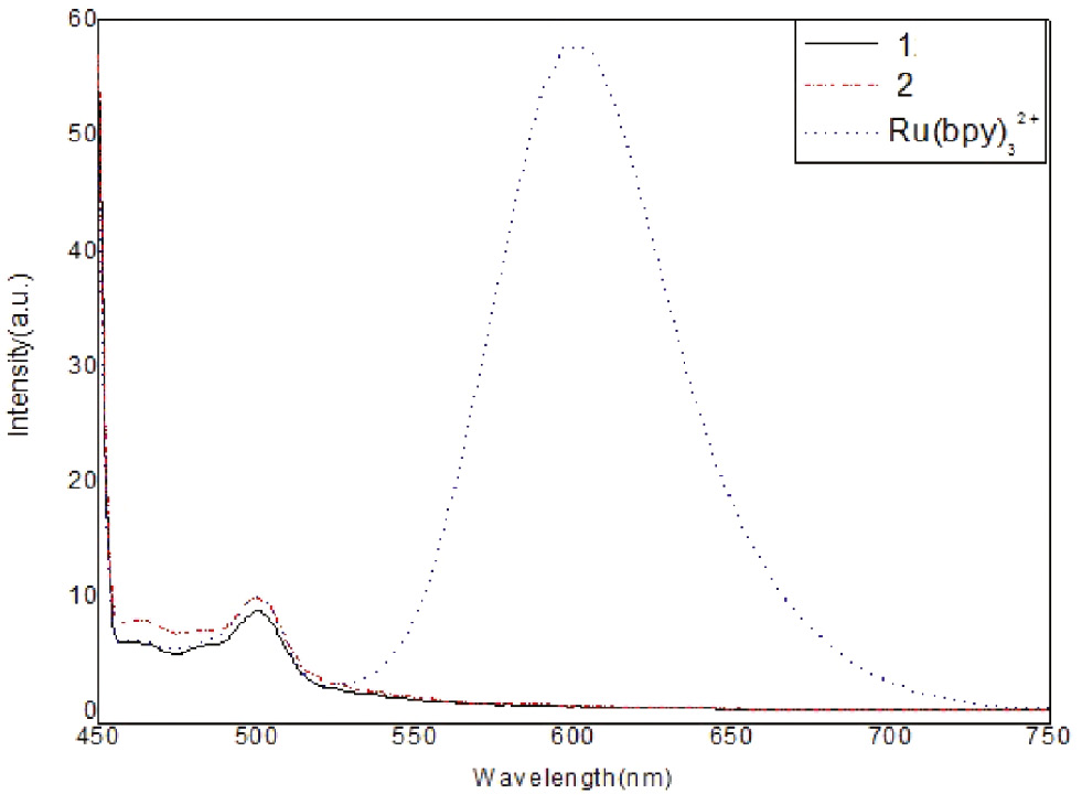 Fig. 3: Luminescence emission spectra of complexes 1, 2 and [Ru(bpy)3](PF6)2 in CH3CN solution (λex=460 nm).