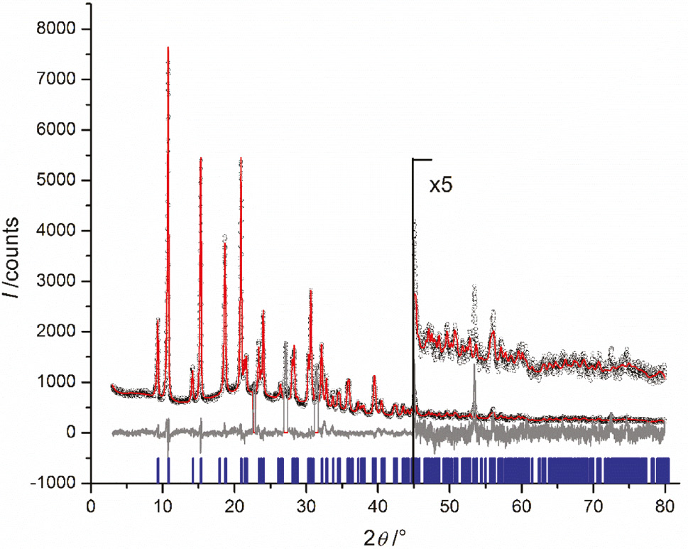 Fig. 4: Rietveld plot of the donor-free potassium silanide K[SiPh3] measured at T=153 K. Color code: Black circles=Iobs; red line=Icalc; grey line=Iobs−Icalc; blue ticks=reflection positions. Excluded regions at 2θ=27.2 and 31.4° are due to traces of impurity and at 22.7° due to icing of the capillary.