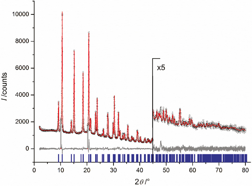 Fig. 5: Rietveld plot of the donor-free potassium silanide K[SiPh3] measured at T=298 K. Color code: Black circles=Iobs; red line=Icalc; grey line=Iobs – Icalc; blue ticks=reflection positions. Excluded regions at 2θ=10.1 and 20.2° are due to traces of the starting material.