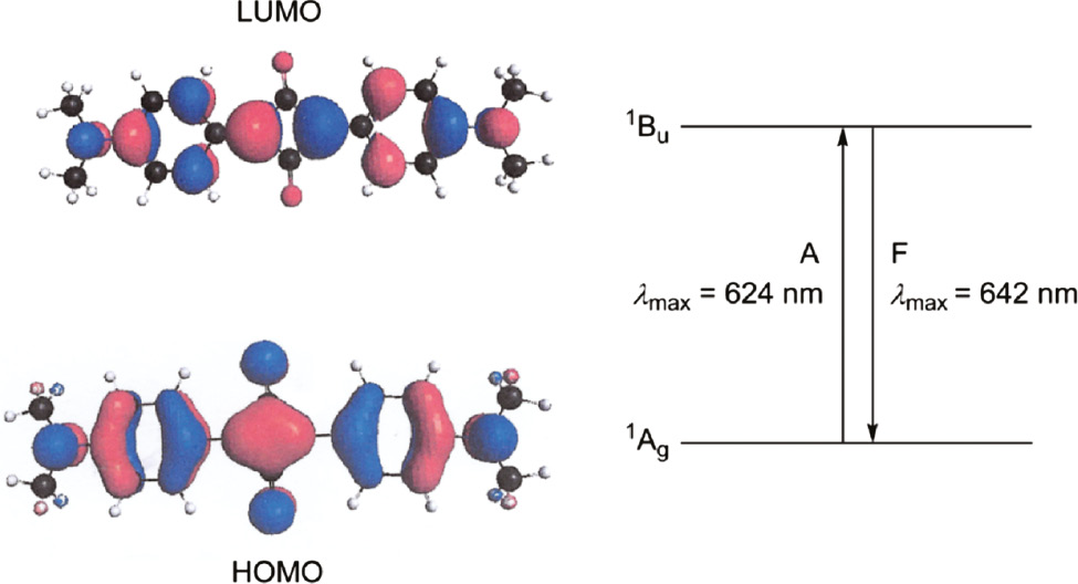 Fig. 2: Frontier orbitals of 1,3-bis(4-dimethylaminophenyl)squaraine (1a) and long-wavelength electron transition (absorption and emission in CH2Cl2) [63], [64], [67].